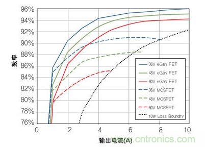 图8:在36V- 60V转12 V、500kHz 降压转换器,氮化镓与MOSFET器件的效率比较