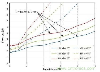 图9：在36 V- 60V转12 V、500kHz 降压转换器，氮化镓与MOSFET器件的功率损耗比较