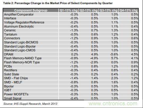 图：部分元件市场价格的各季度变化情况 