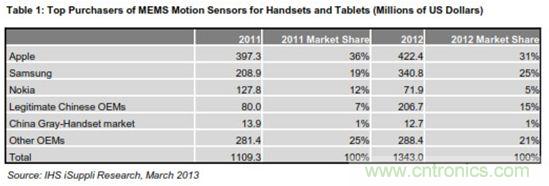 图示：手机与平板电脑MEMS动作传感器主要买家(金额以百万美元计)
