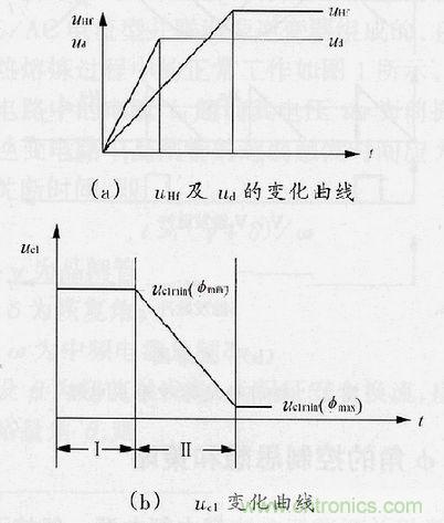 图4：φ角调节过程中uHf，ud及uc1的变化曲线