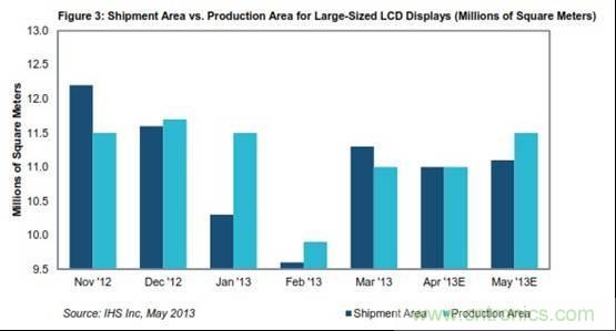 图：大尺寸液晶面板出货面积与产量面积 (单位：百万平米) 