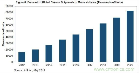 全球车载摄像头出货量预测 (以千计)