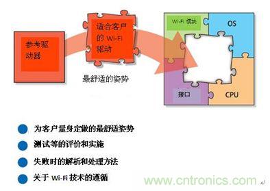 图2：W-LAN系统全部支持