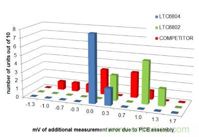 PCB组装应力