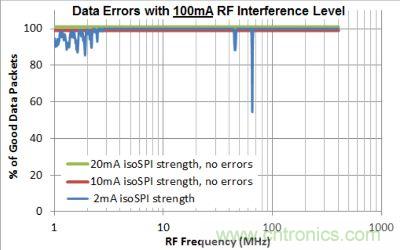 图6：isoSPI抗RF干扰能力