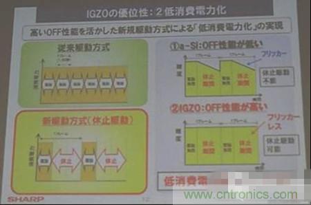 IGZO为什么能够省电?