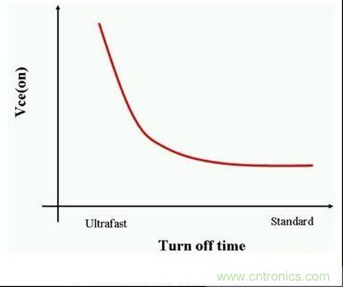 IGBT的关闭时间与它的集极-射极饱和电压(Vce(on))成反比