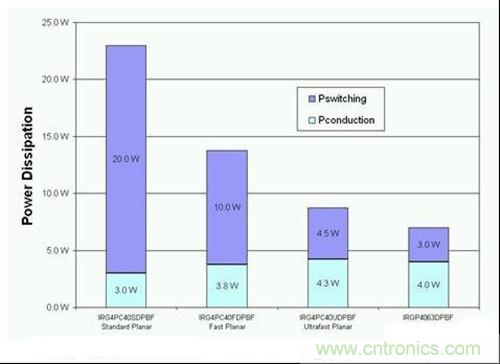 IGBT在20kHz进行切换的功耗分析