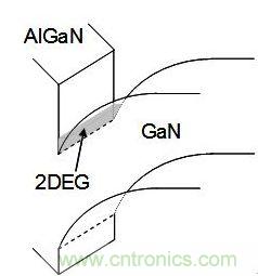 图2：AlGaN GaN异质节能带结构