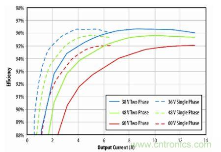 图4：采用基于eGaN FET原型设计的半砖PSE转换器在单相(一半转换器断电)和正常两相工作时的效率数据。