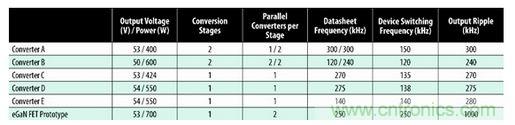 图7：商用半砖PSE转换器的比较。