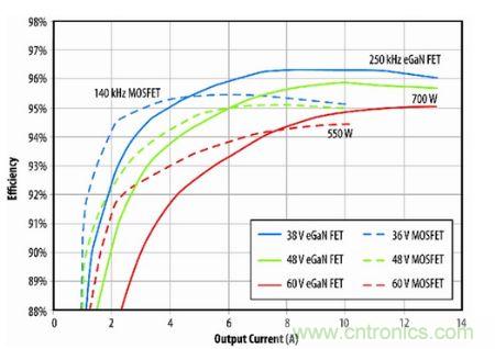图8：eGaN FET原型半砖PSE转换器与D转换器(商用MOSFET解决方案)半砖PSE转换器的效率比较。