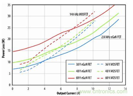 图9：eGaN FET原型与D转换器半砖PSE转换器的功耗比较。