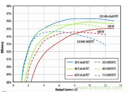 图10：eGaN FET原型与B转换器半砖PSE转换器的效率比较。