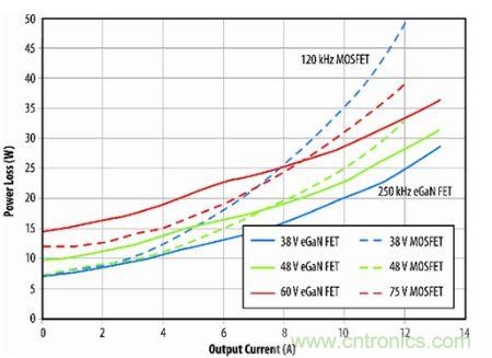 图11：eGaN FET原型与B转换器半砖PSE转换器的功耗比较。