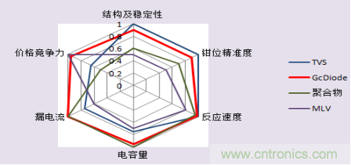 ESD保护器件的几大特性六维图