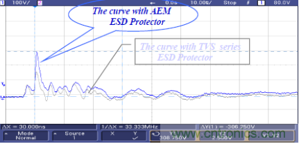 AEM  ESD保护器件与TVS 二极管对比