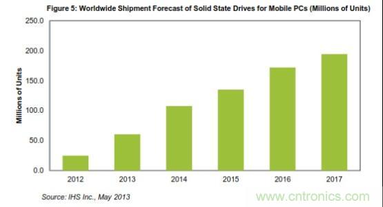 全球移动PC固态硬盘出货量预测