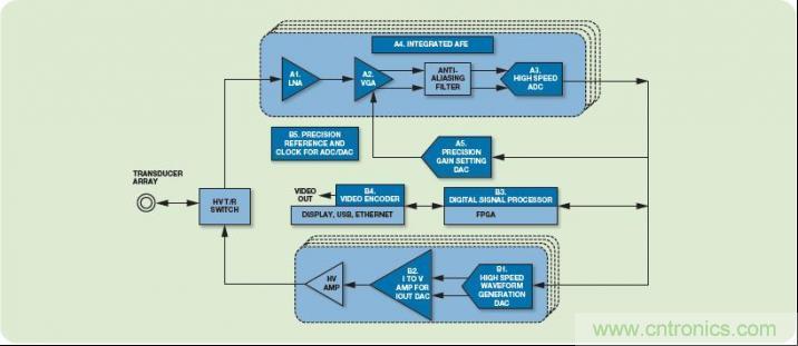超声无损检测设备的主信号处理链