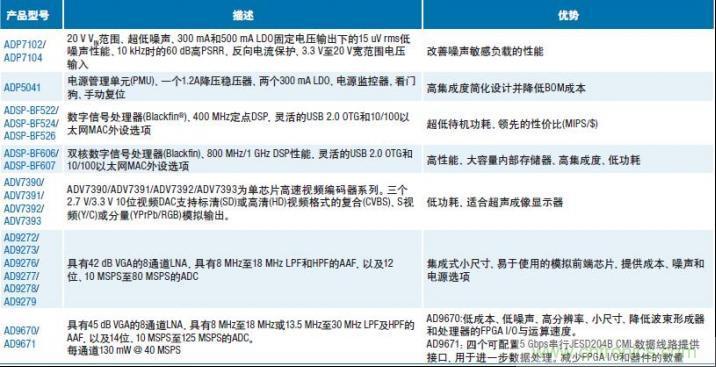 满足部分要求的ADI解决方案产品