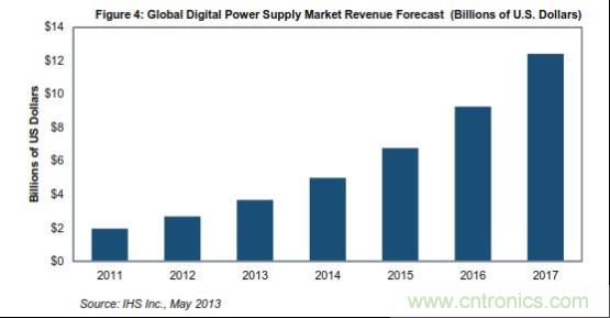 全球数字电源市场营业收入预测