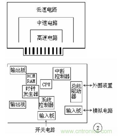 高速印制电路板的EMC设计