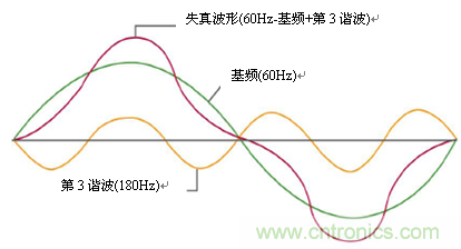 諧波電流
