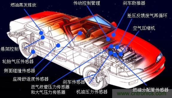 MEMS的发展及在传感器中的低成本应用模式-