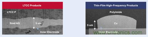 图1：LTCC产品和薄膜元件的截面比较