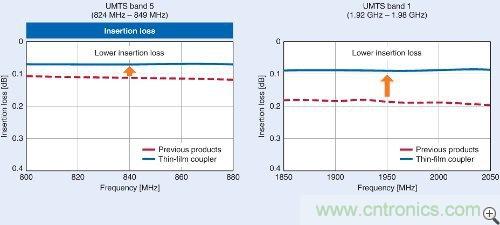 图2：使用LTCC和薄膜技术制造的耦合器的插入损耗