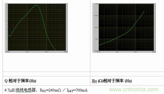 为DC/DC转换器选择正确的电感器与电容器