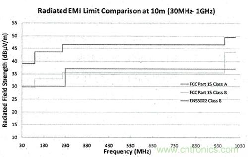 图1 FCC辐射限值(USA)和EN55022 Class B辐射限值(欧盟)