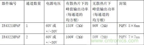 IR全新功率模块规格