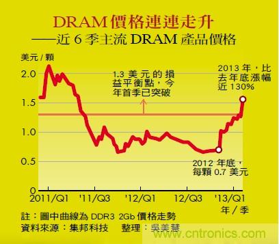 图：产业由坏转好 年需求超过产量逾20％ 