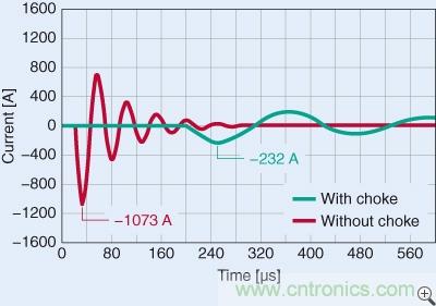 图2：电容器串联扼流圈前后的峰值电流