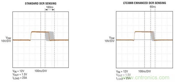图5:在12V输入、1.5V/25A输出时,对开关节点抖动的比较
