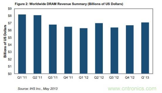图：全球DRAM营业收入概况(单位是10亿美元) 