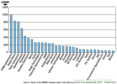 2012年Top 30 MEMS传感器供应商