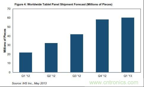 图：全球平板电脑面板出货量预估(以百万为单位)