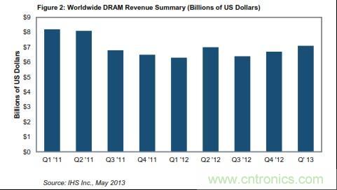 图：全球DRAM营业收入概况(单位是10亿美元) 