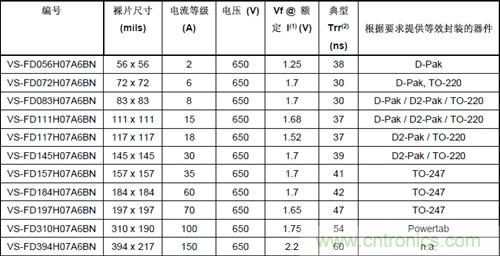 Vishay超快二极管器件规格表