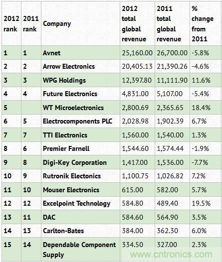 2012电子元器件分销商排名TOP 15
