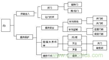 失效模式分析