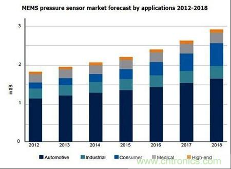 图1：不同应用的MEMS压力感测器市场规模预测