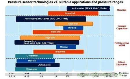 图2：不同压力感测技术的适用领域与压力范围