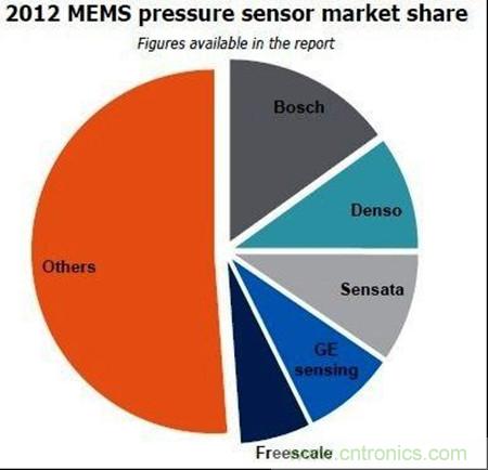 图3：2012年全球MEMS压力感测器市场版图