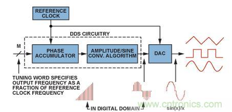 图2.典型的DDS架构和信号路径（带DAC）。