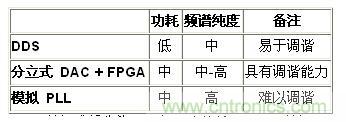 表1.DDS与竞争技术——高级比较