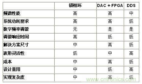 表2.基准分析小结——频率产生技术(<50 MHz)